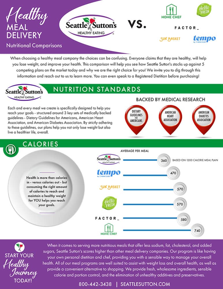Seattle Sutton's competitor comparison customer handout
