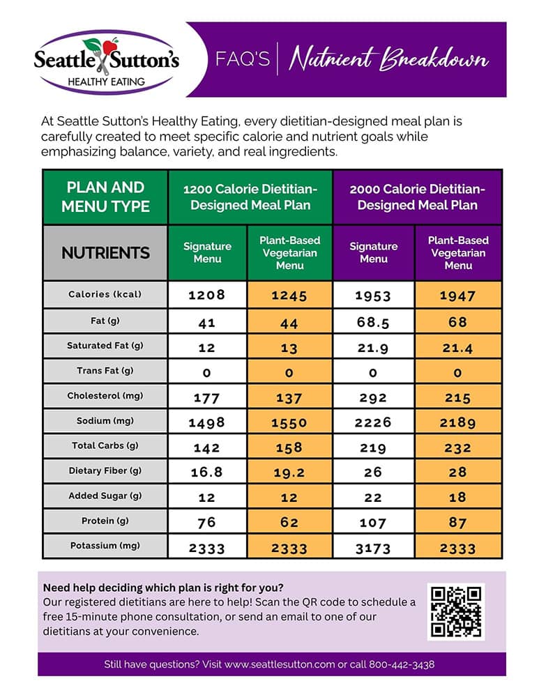 nutrient breakdown Seattle Sutton's Healthy Eating customer handout